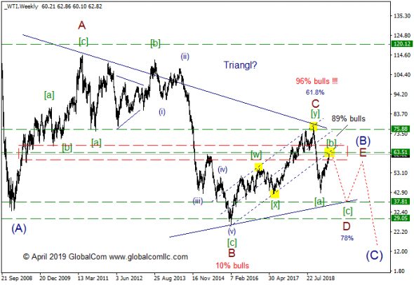 WTI с точки зрения Волнового Принципа Эллиотта. Промежуточный итог 8