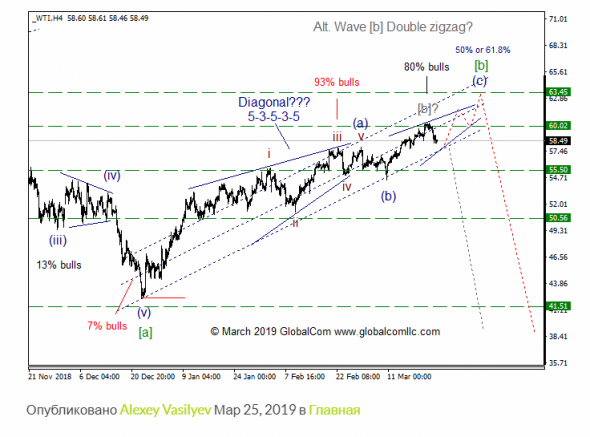 WTI с точки зрения Волнового Принципа Эллиотта. Промежуточный итог 8