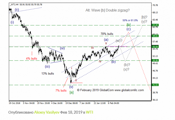 WTI с точки зрения Волнового Принципа Эллиотта. Промежуточный итог 8