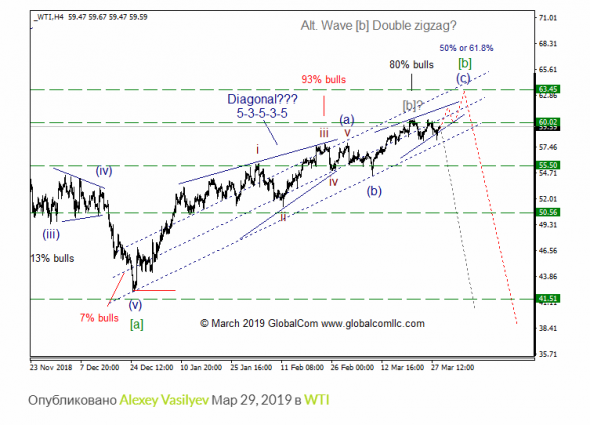 WTI с точки зрения Волнового Принципа Эллиотта. Промежуточный итог 8