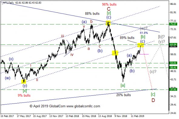 WTI с точки зрения Волнового Принципа Эллиотта. Промежуточный итог 8
