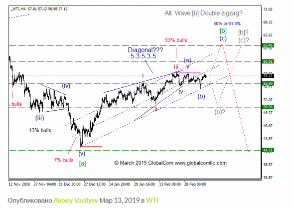 WTI с точки зрения Волнового Принципа Эллиотта. Промежуточный итог 8