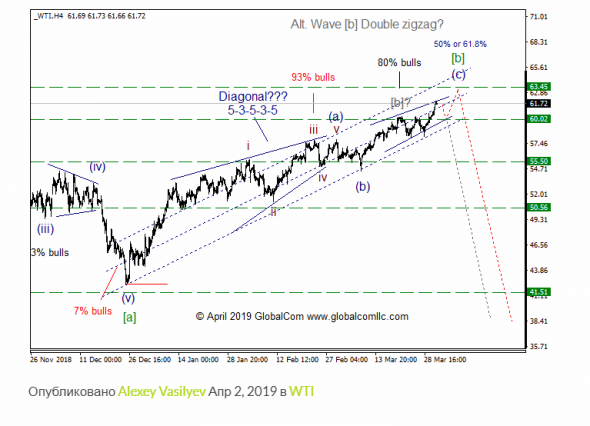 WTI с точки зрения Волнового Принципа Эллиотта. Промежуточный итог 8