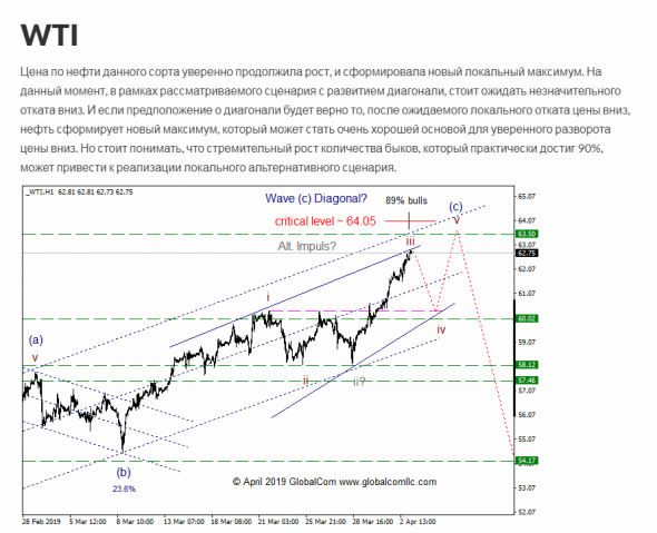 WTI с точки зрения Волнового Принципа Эллиотта. Промежуточный итог 8