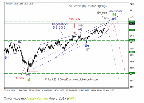 WTI с точки зрения Волнового Принципа Эллиотта. Промежуточный итог 8
