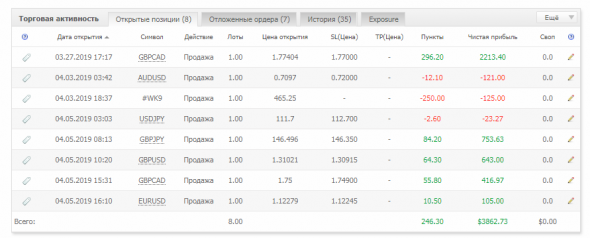 Волновой Принцип Эллиотта, работает или нет? Месяц 2, неделя 1 (real trading)