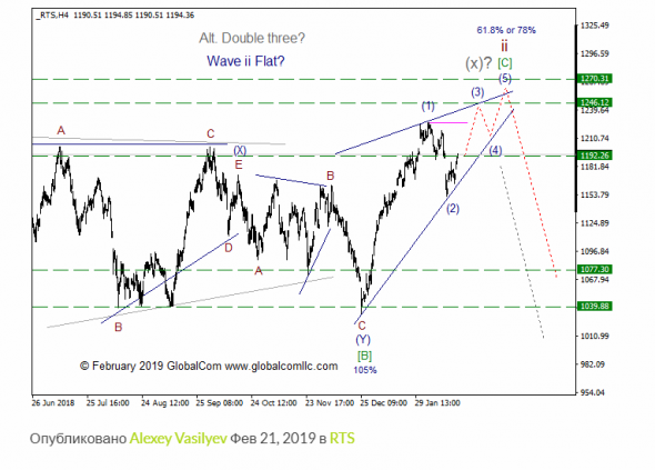 RTS  с точки зрения Волнового Принципа Эллиотта. Промежуточный итог 4