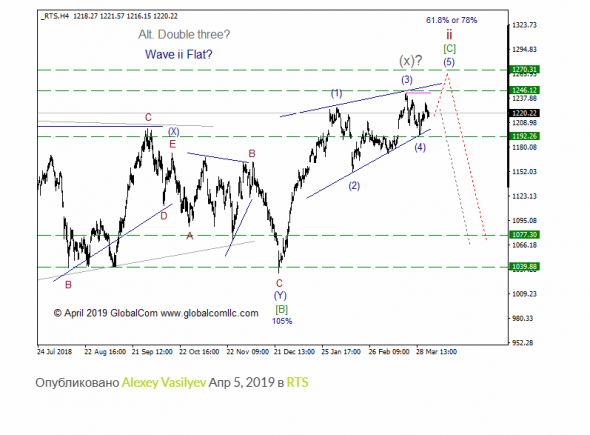 RTS  с точки зрения Волнового Принципа Эллиотта. Промежуточный итог 4