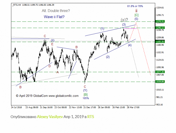 RTS  с точки зрения Волнового Принципа Эллиотта. Промежуточный итог 4