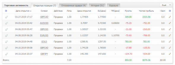 Волновой Принцип Эллиотта, работает или нет? Месяц 2, неделя 2 (real trading)