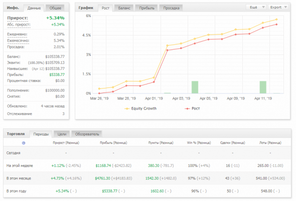 Волновой Принцип Эллиотта, работает или нет? Месяц 2, неделя 2 (real trading)