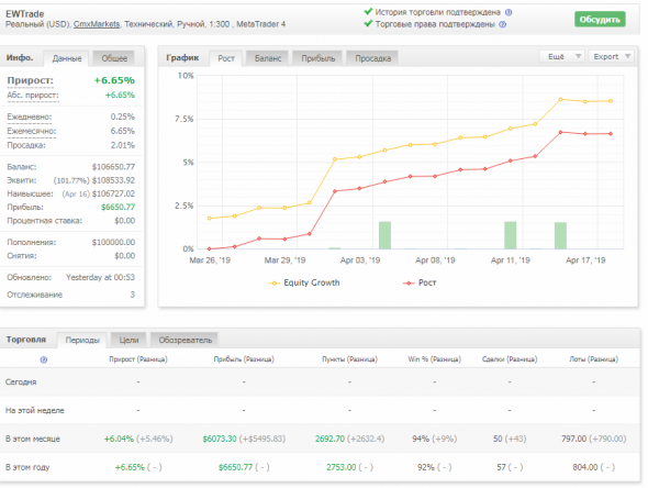 Волновой Принцип Эллиотта, работает или нет? Месяц 2, неделя 3 (real trading)