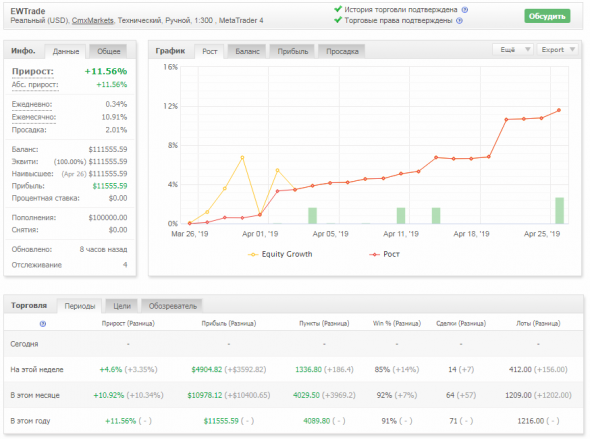 Волновой Принцип Эллиотта, работает или нет? Месяц 2, неделя 4 (real trading)