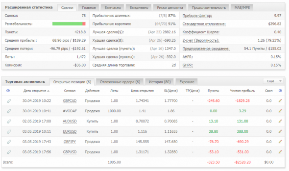 Волновой Принцип Эллиотта, работает или нет? Месяц 3, неделя 1 (real trading)