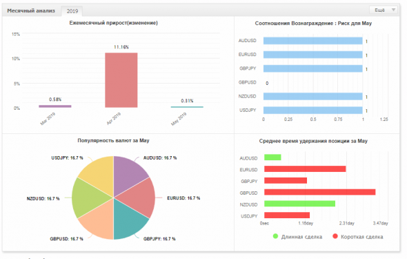 Волновой Принцип Эллиотта, работает или нет? Месяц 3, неделя 1 (real trading)