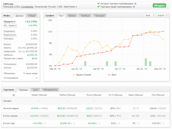 Волновой Принцип Эллиотта, работает или нет? Месяц 3, неделя 1 (real trading)