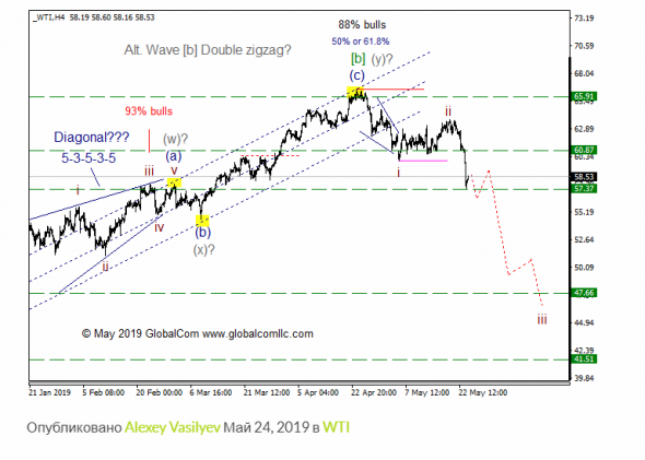 WTI с точки зрения Волнового Принципа Эллиотта. Промежуточный итог 9