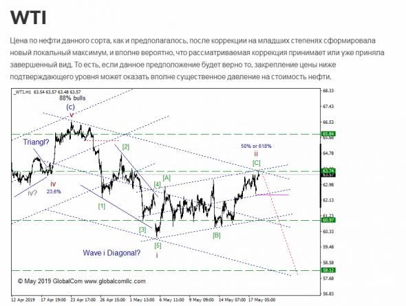 WTI с точки зрения Волнового Принципа Эллиотта. Промежуточный итог 9