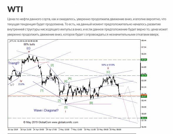 WTI с точки зрения Волнового Принципа Эллиотта. Промежуточный итог 9