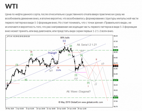 WTI с точки зрения Волнового Принципа Эллиотта. Промежуточный итог 9