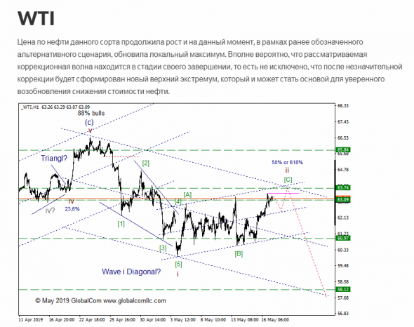 WTI с точки зрения Волнового Принципа Эллиотта. Промежуточный итог 9
