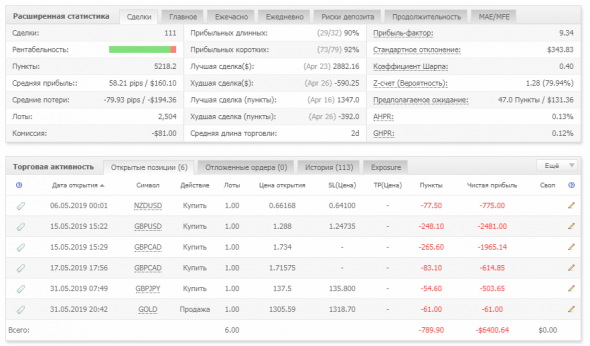 Волновой Принцип Эллиотта, работает или нет? Месяц 3 итог (real trading)