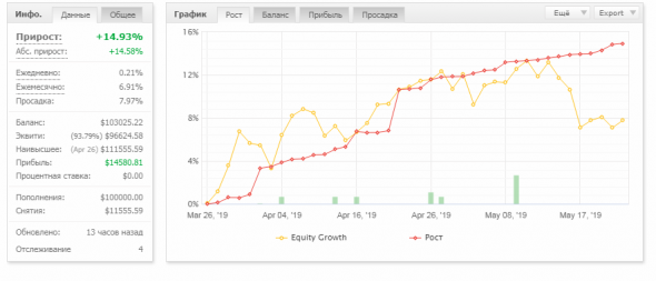 Волновой Принцип Эллиотта, работает или нет? Месяц 3 итог (real trading)