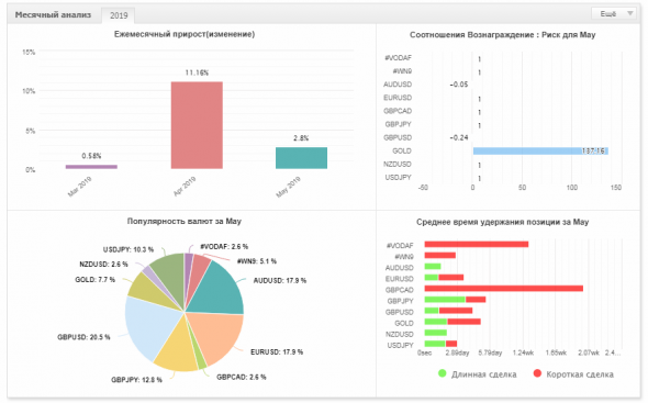 Волновой Принцип Эллиотта, работает или нет? Месяц 3 итог (real trading)