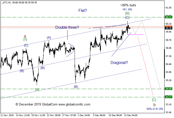 WTI с точки зрения Волнового Принципа Эллиотта. Промежуточный итог 10. Потенциальная Диагональ