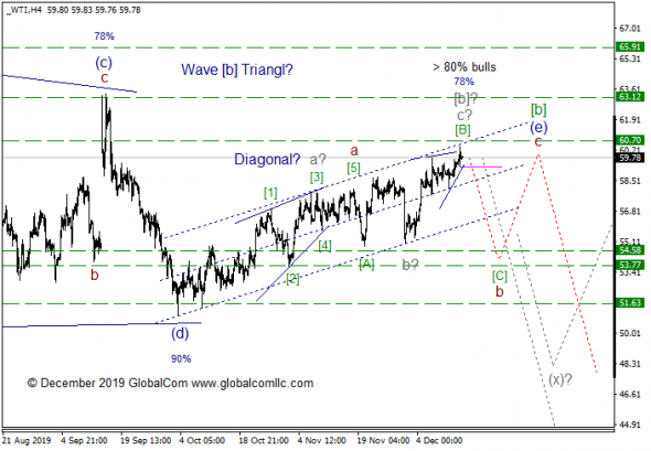 WTI с точки зрения Волнового Принципа Эллиотта. Промежуточный итог 10. Потенциальная Диагональ