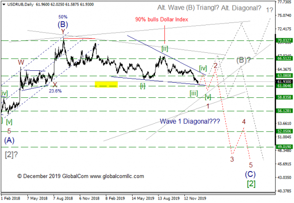 USD/RUB с точки зрения Волнового Принципа Эллиотта. Промежуточный итог 5