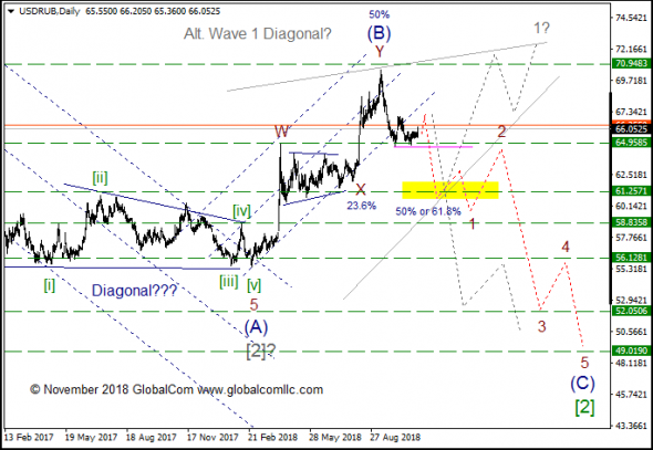 USD/RUB с точки зрения Волнового Принципа Эллиотта. Промежуточный итог 5