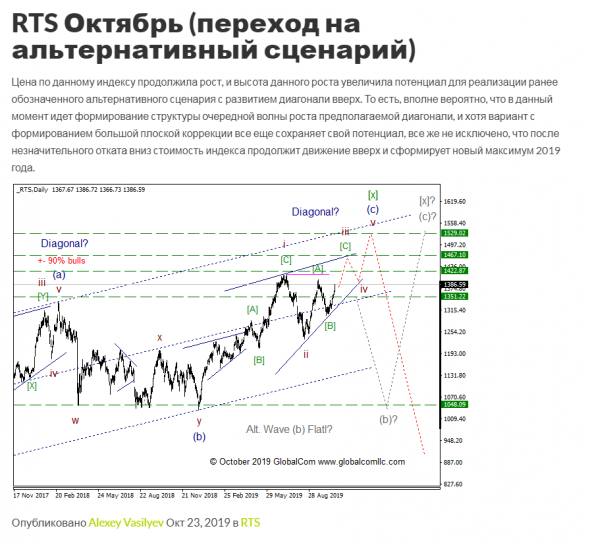 RTS с точки зрения Волнового Принципа Эллиотта. Промежуточный итог 6