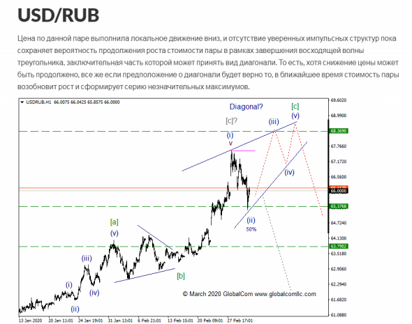 USD/RUB с точки зрения Волнового Принципа Эллиотта. Промежуточный итог 6