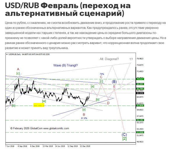 USD/RUB с точки зрения Волнового Принципа Эллиотта. Промежуточный итог 6