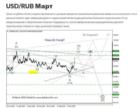 USD/RUB с точки зрения Волнового Принципа Эллиотта. Промежуточный итог 6