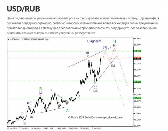 USD/RUB с точки зрения Волнового Принципа Эллиотта. Промежуточный итог 6