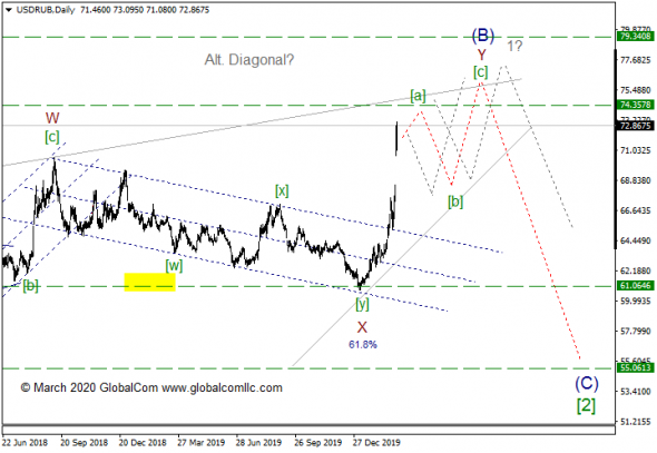 USD/RUB с точки зрения Волнового Принципа Эллиотта. Промежуточный итог 7, поиск решений
