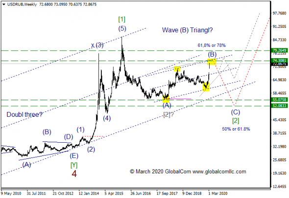 USD/RUB с точки зрения Волнового Принципа Эллиотта. Промежуточный итог 7, поиск решений