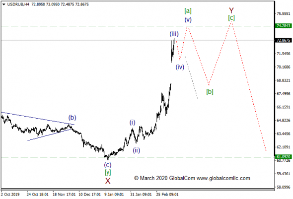 USD/RUB с точки зрения Волнового Принципа Эллиотта. Промежуточный итог 7, поиск решений