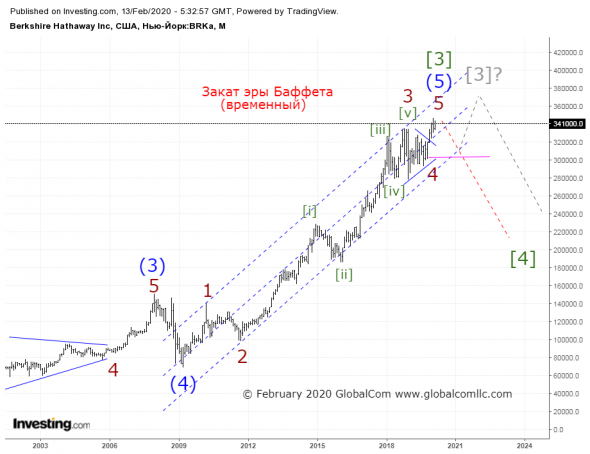 Berkshire hathaway inc. Ой!? (Волновой Принцип Эллиотта)