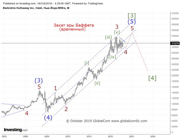 Berkshire hathaway inc. Ой!? (Волновой Принцип Эллиотта)