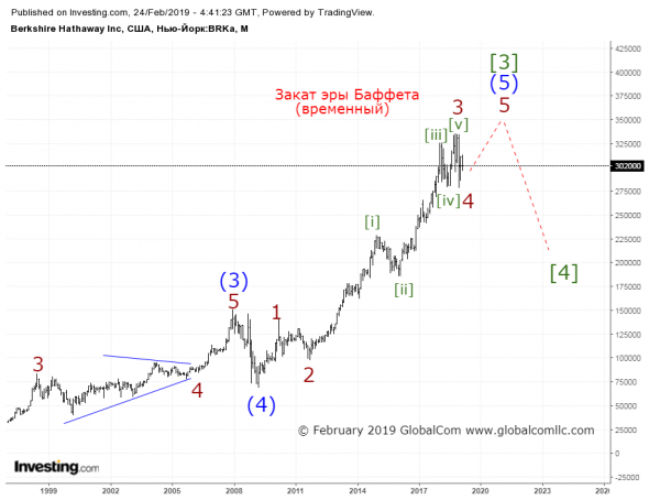 Berkshire hathaway inc. Ой!? (Волновой Принцип Эллиотта)