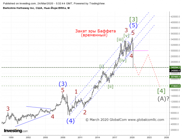 Berkshire hathaway inc. Ой!? (Волновой Принцип Эллиотта)