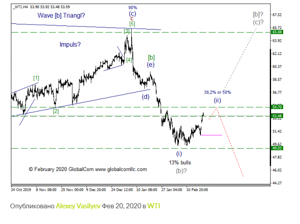 WTI с точки зрения Волнового Принципа Эллиотта. Промежуточный итог 12