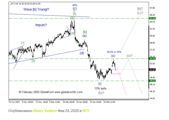 WTI с точки зрения Волнового Принципа Эллиотта. Промежуточный итог 12