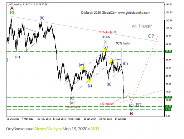 WTI с точки зрения Волнового Принципа Эллиотта. Промежуточный итог 12