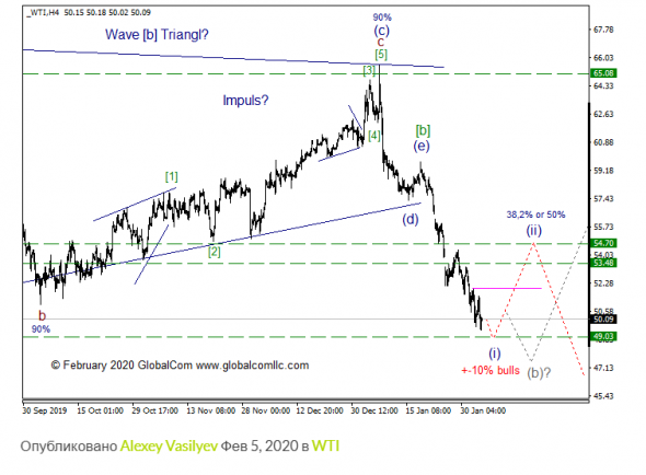 WTI с точки зрения Волнового Принципа Эллиотта. Промежуточный итог 12