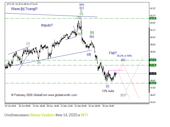 WTI с точки зрения Волнового Принципа Эллиотта. Промежуточный итог 12