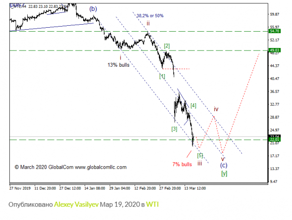 WTI с точки зрения Волнового Принципа Эллиотта. Промежуточный итог 12